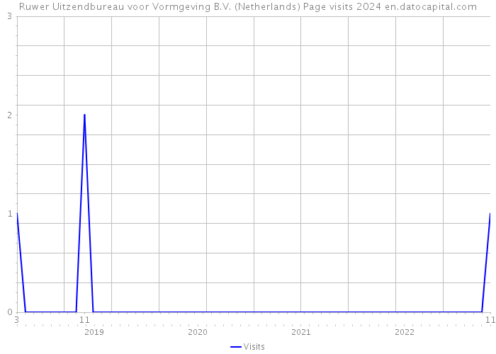 Ruwer Uitzendbureau voor Vormgeving B.V. (Netherlands) Page visits 2024 