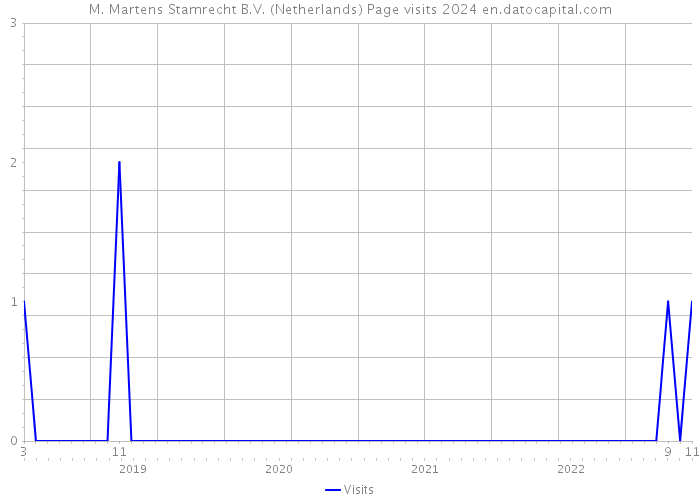 M. Martens Stamrecht B.V. (Netherlands) Page visits 2024 