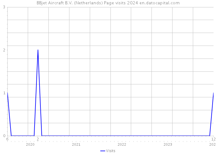 BBjet Aircraft B.V. (Netherlands) Page visits 2024 