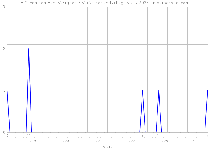 H.G. van den Ham Vastgoed B.V. (Netherlands) Page visits 2024 