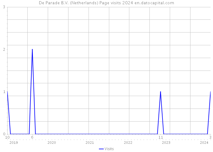 De Parade B.V. (Netherlands) Page visits 2024 
