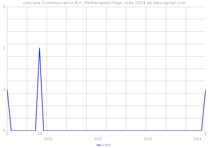 one/one Communication B.V. (Netherlands) Page visits 2024 