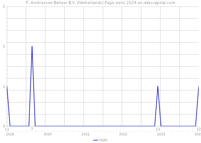 F. Andriessen Beheer B.V. (Netherlands) Page visits 2024 