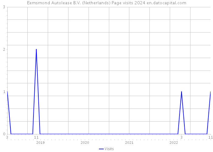Eemsmond Autolease B.V. (Netherlands) Page visits 2024 