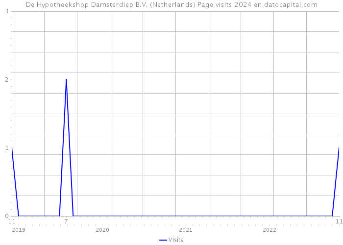 De Hypotheekshop Damsterdiep B.V. (Netherlands) Page visits 2024 