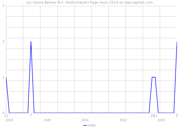 Jos Geene Beheer B.V. (Netherlands) Page visits 2024 