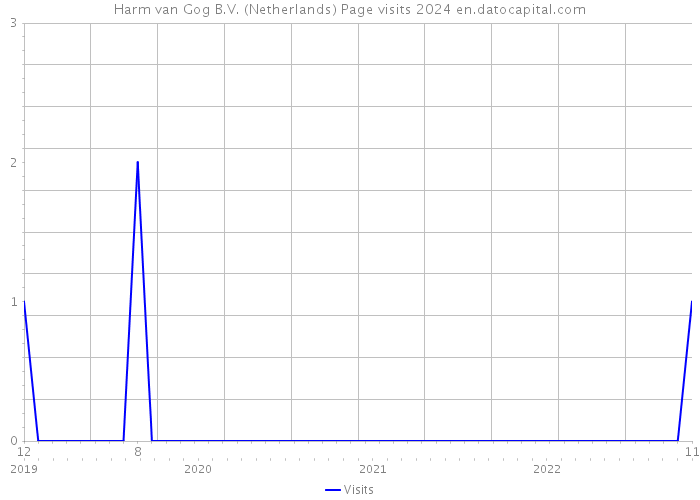 Harm van Gog B.V. (Netherlands) Page visits 2024 