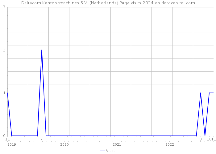 Deltacom Kantoormachines B.V. (Netherlands) Page visits 2024 