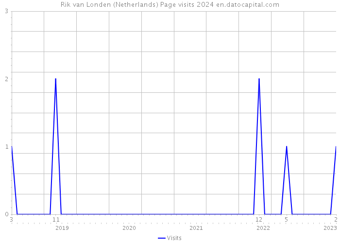 Rik van Londen (Netherlands) Page visits 2024 