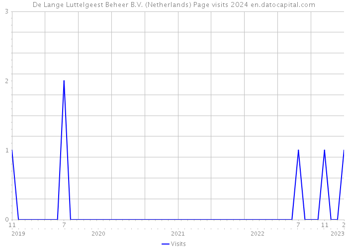 De Lange Luttelgeest Beheer B.V. (Netherlands) Page visits 2024 
