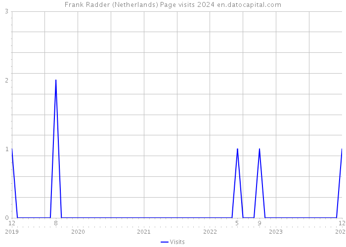 Frank Radder (Netherlands) Page visits 2024 