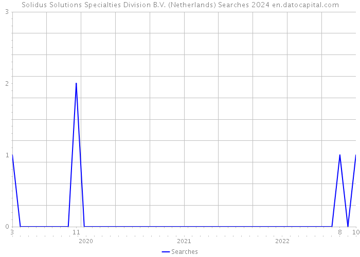 Solidus Solutions Specialties Division B.V. (Netherlands) Searches 2024 