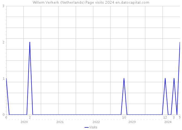 Willem Verkerk (Netherlands) Page visits 2024 