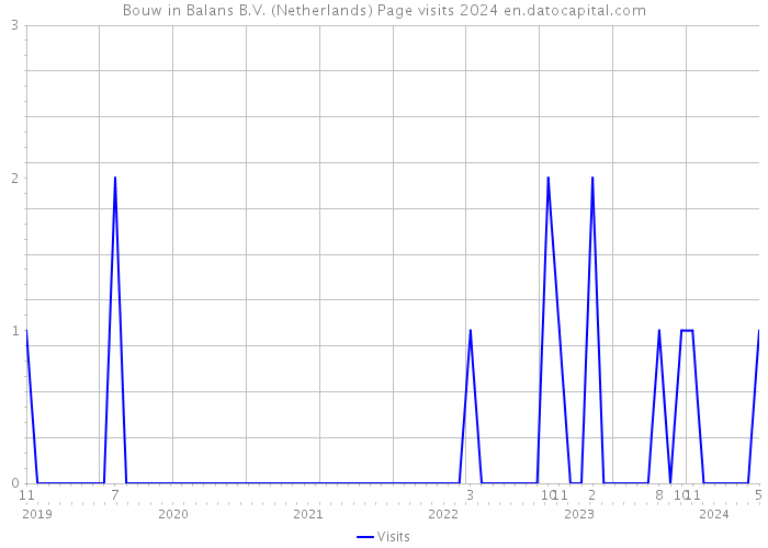 Bouw in Balans B.V. (Netherlands) Page visits 2024 