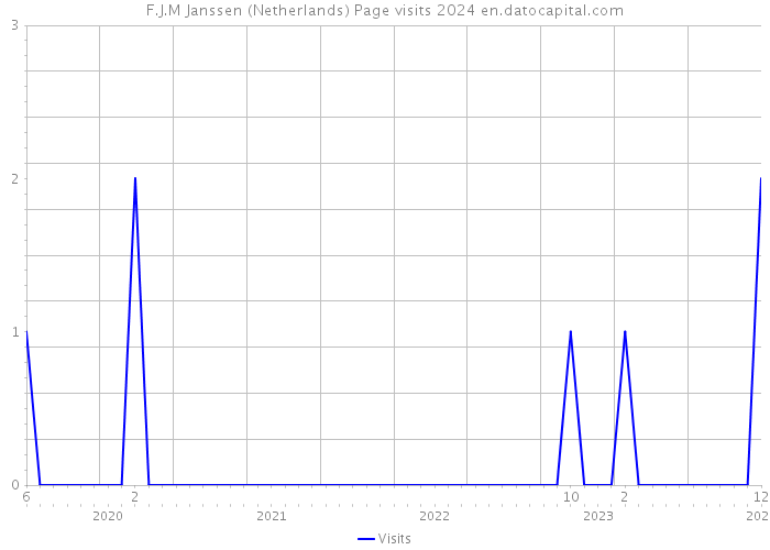 F.J.M Janssen (Netherlands) Page visits 2024 