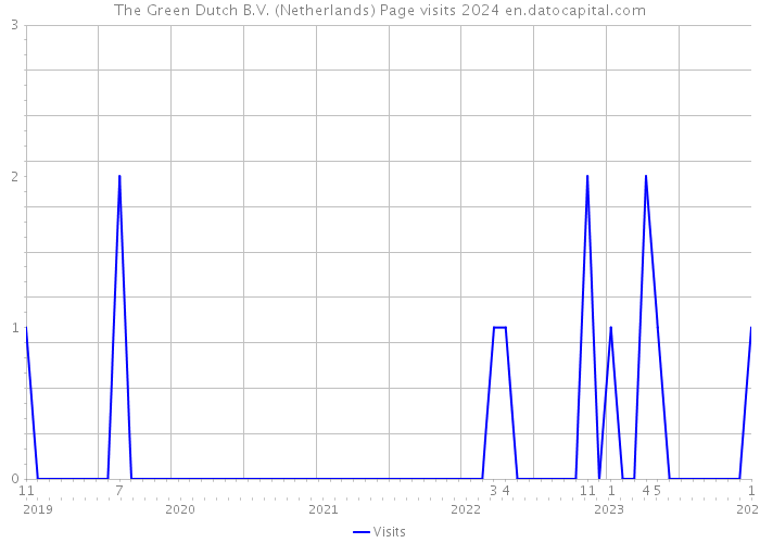 The Green Dutch B.V. (Netherlands) Page visits 2024 