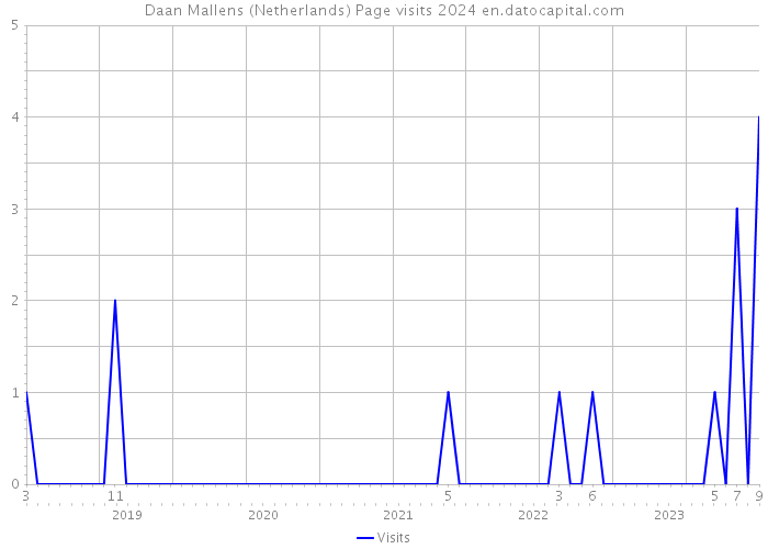 Daan Mallens (Netherlands) Page visits 2024 