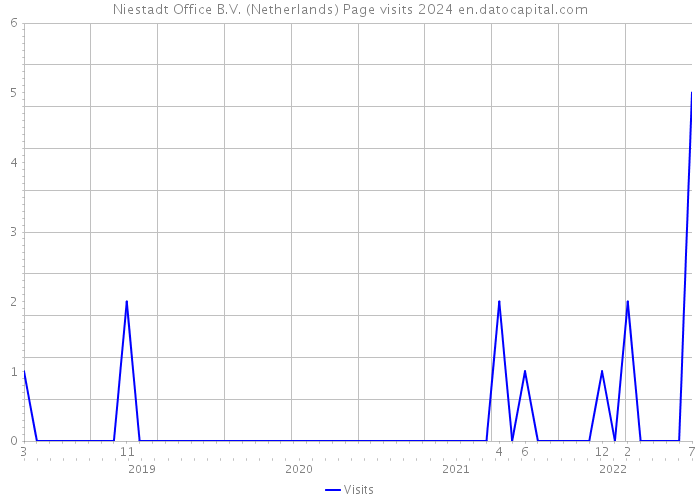 Niestadt Office B.V. (Netherlands) Page visits 2024 