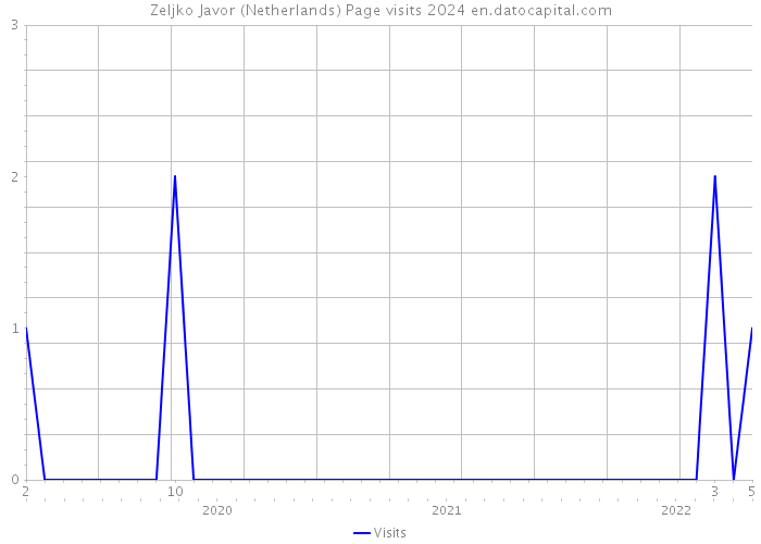 Zeljko Javor (Netherlands) Page visits 2024 
