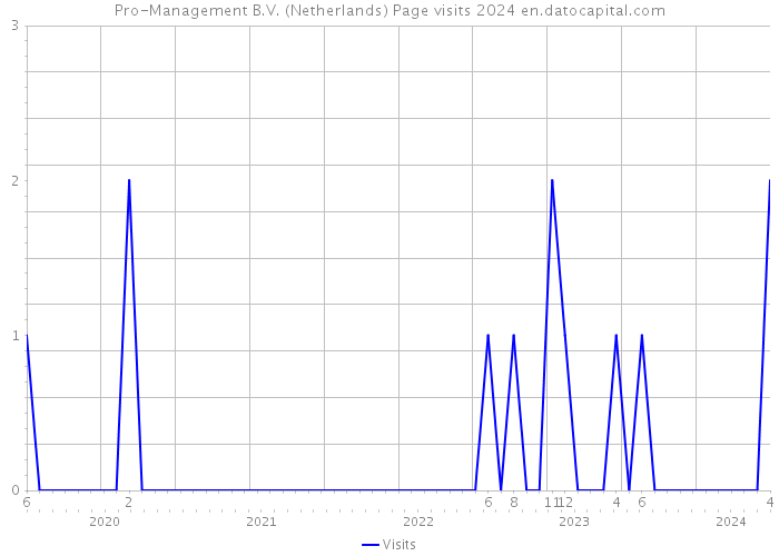 Pro-Management B.V. (Netherlands) Page visits 2024 