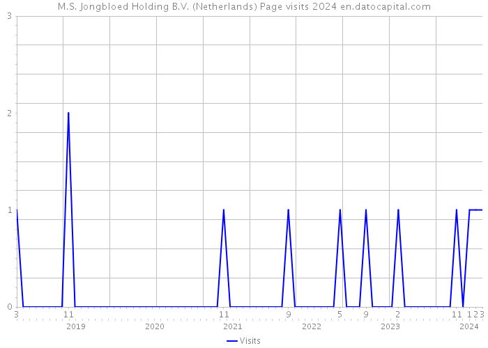 M.S. Jongbloed Holding B.V. (Netherlands) Page visits 2024 