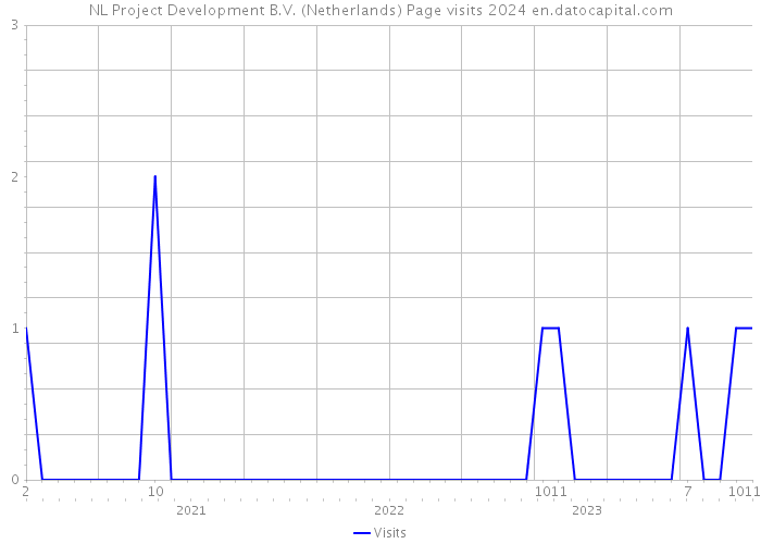 NL Project Development B.V. (Netherlands) Page visits 2024 