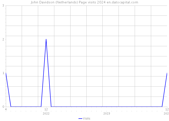 John Davidson (Netherlands) Page visits 2024 