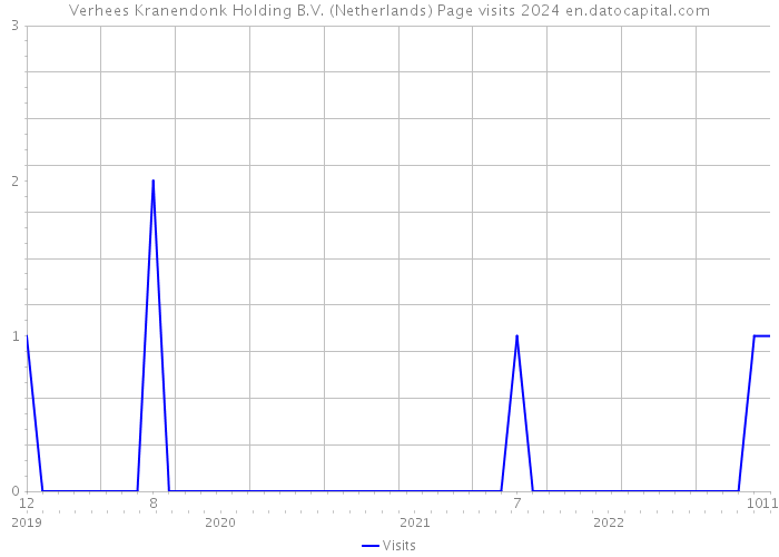 Verhees Kranendonk Holding B.V. (Netherlands) Page visits 2024 