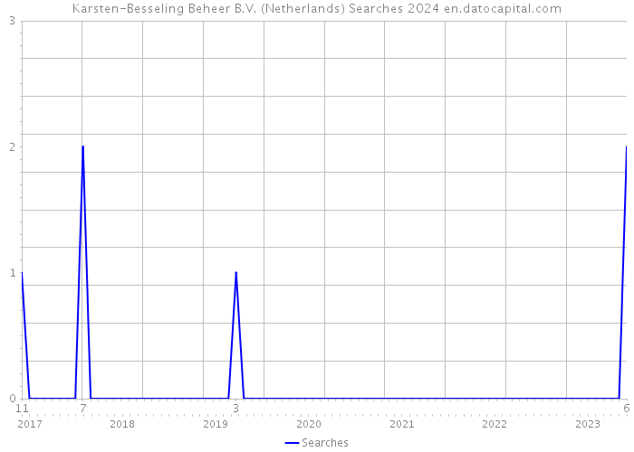 Karsten-Besseling Beheer B.V. (Netherlands) Searches 2024 