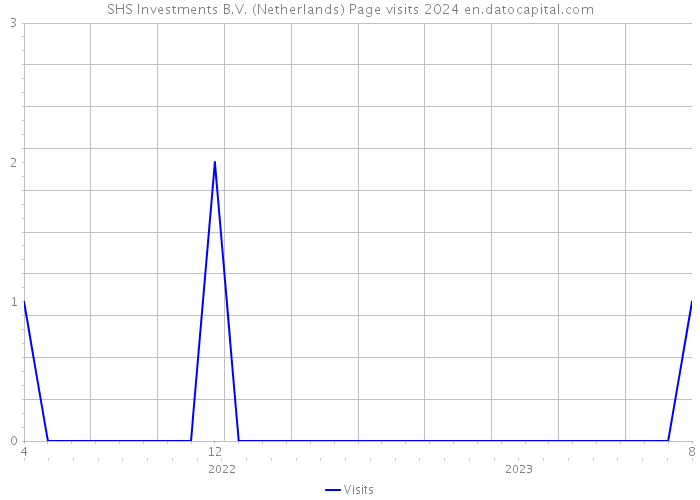 SHS Investments B.V. (Netherlands) Page visits 2024 