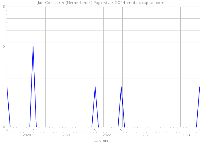 Jan Cor Isarin (Netherlands) Page visits 2024 
