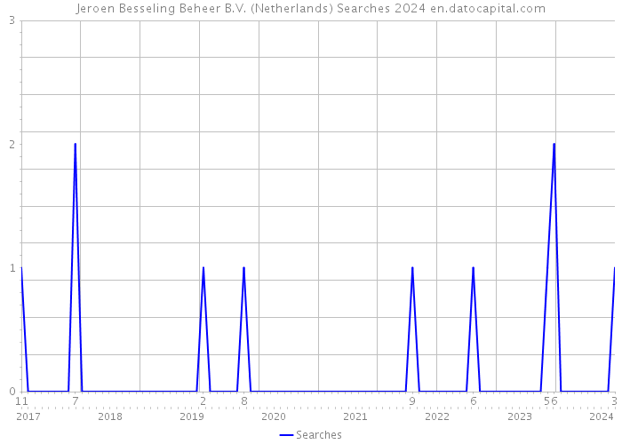 Jeroen Besseling Beheer B.V. (Netherlands) Searches 2024 