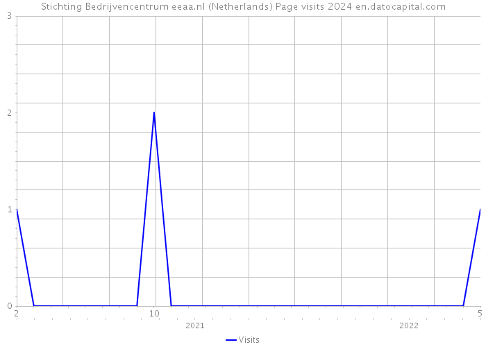 Stichting Bedrijvencentrum eeaa.nl (Netherlands) Page visits 2024 