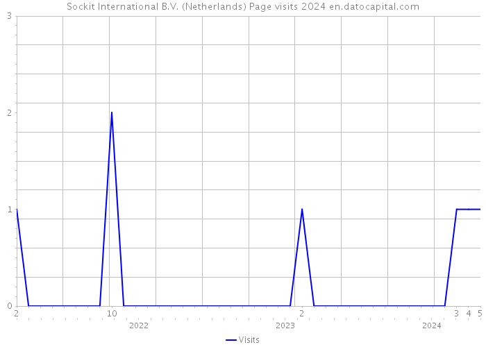 Sockit International B.V. (Netherlands) Page visits 2024 