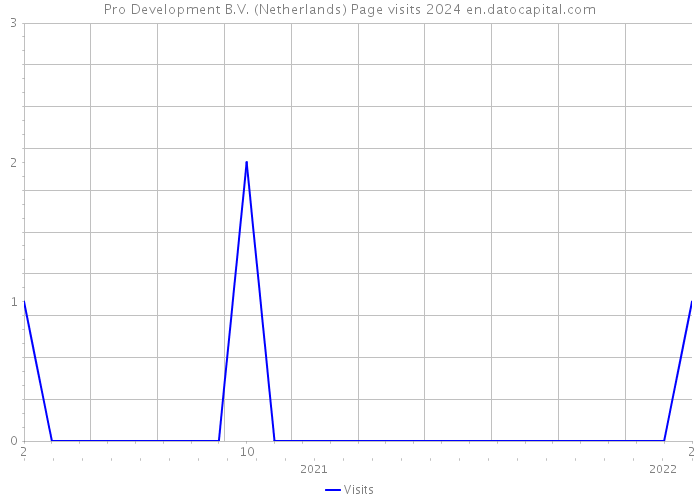 Pro Development B.V. (Netherlands) Page visits 2024 