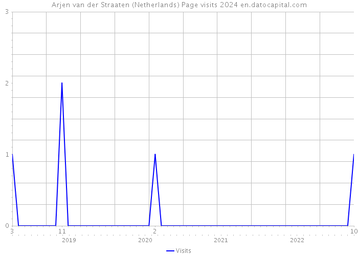 Arjen van der Straaten (Netherlands) Page visits 2024 