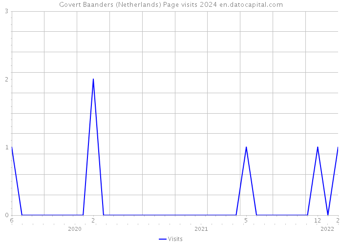 Govert Baanders (Netherlands) Page visits 2024 