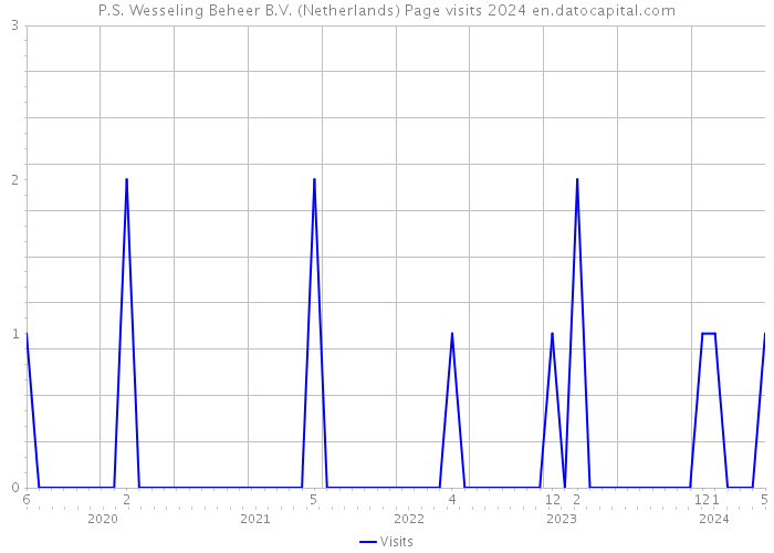 P.S. Wesseling Beheer B.V. (Netherlands) Page visits 2024 