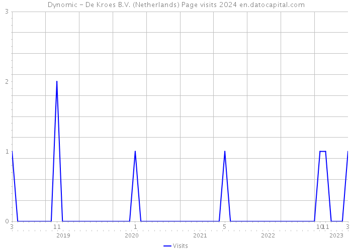 Dynomic - De Kroes B.V. (Netherlands) Page visits 2024 