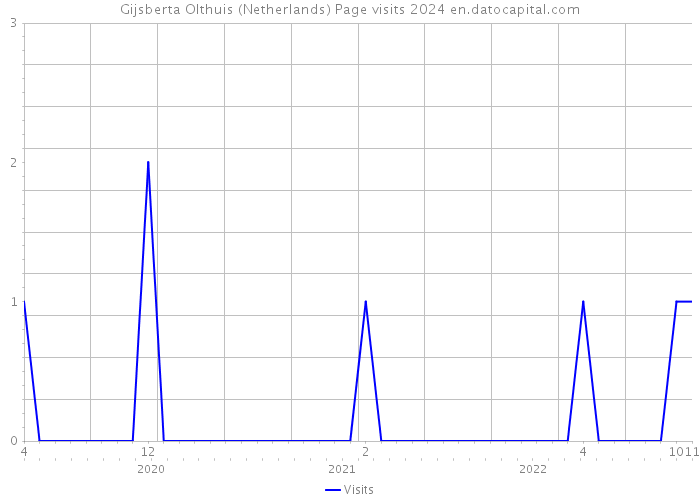 Gijsberta Olthuis (Netherlands) Page visits 2024 