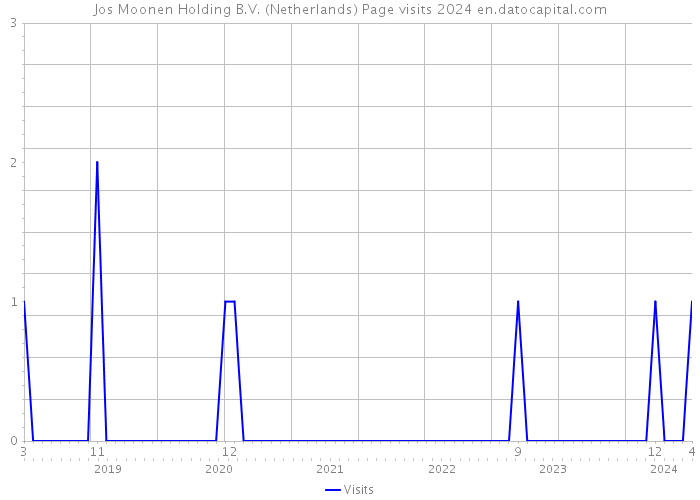 Jos Moonen Holding B.V. (Netherlands) Page visits 2024 
