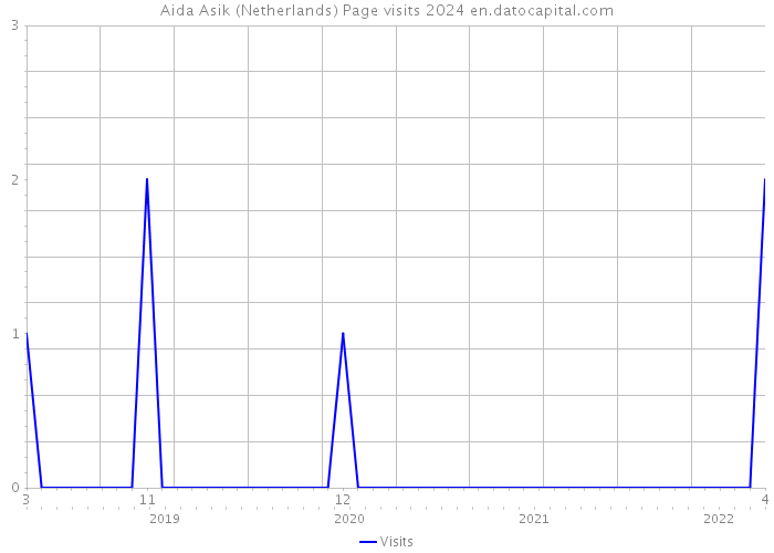 Aida Asik (Netherlands) Page visits 2024 