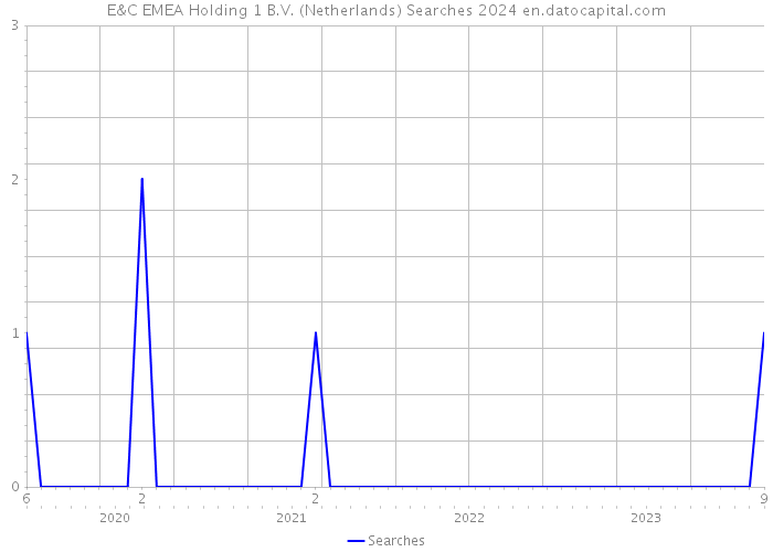 E&C EMEA Holding 1 B.V. (Netherlands) Searches 2024 