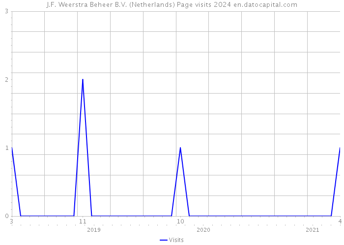 J.F. Weerstra Beheer B.V. (Netherlands) Page visits 2024 