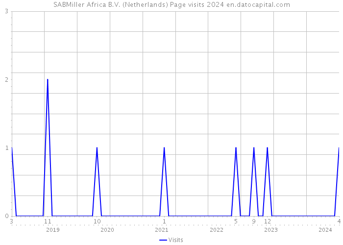 SABMiller Africa B.V. (Netherlands) Page visits 2024 