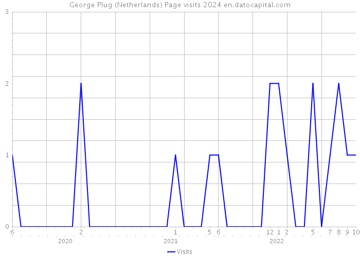 George Plug (Netherlands) Page visits 2024 