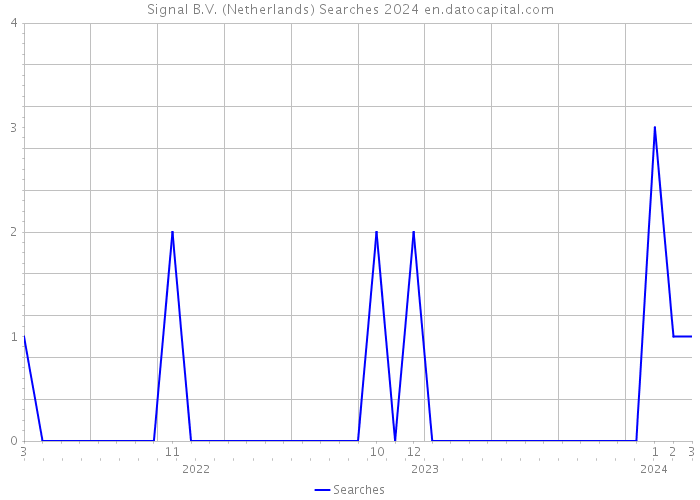 Signal B.V. (Netherlands) Searches 2024 