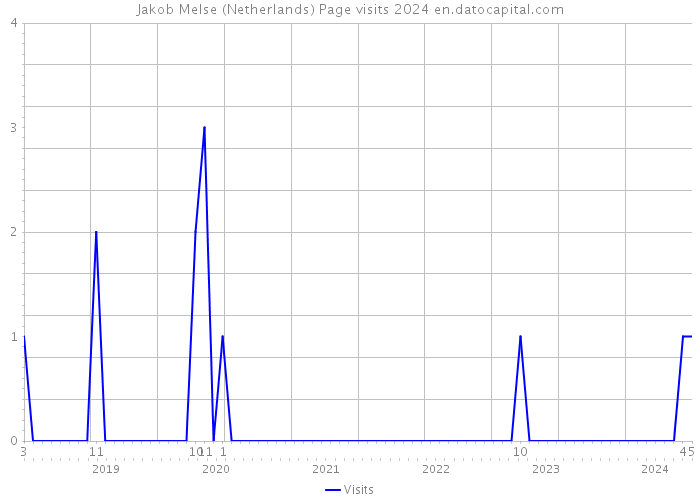 Jakob Melse (Netherlands) Page visits 2024 