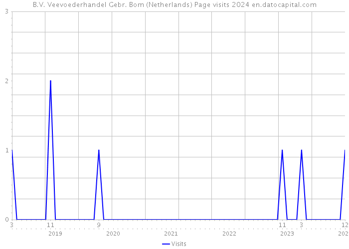 B.V. Veevoederhandel Gebr. Bom (Netherlands) Page visits 2024 