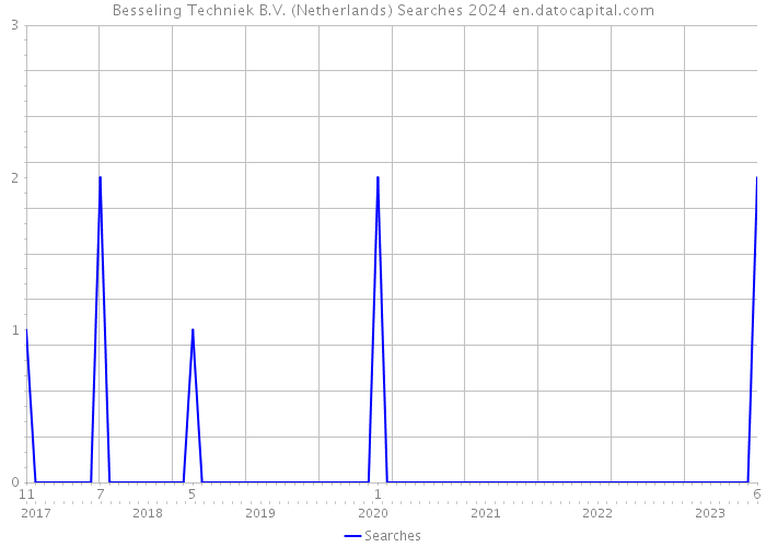 Besseling Techniek B.V. (Netherlands) Searches 2024 